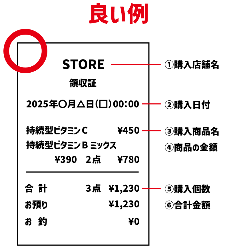良い例 ①購入店舗名 ②購入日付 ③購入商品名 ④商品の金額 ⑤購入個数 ⑥合計金額